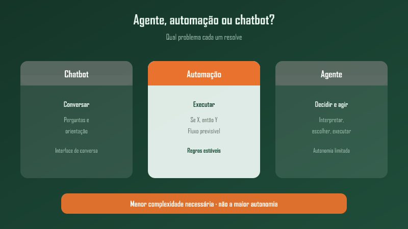 Agente, automação ou chatbot: qual problema cada um resolve?