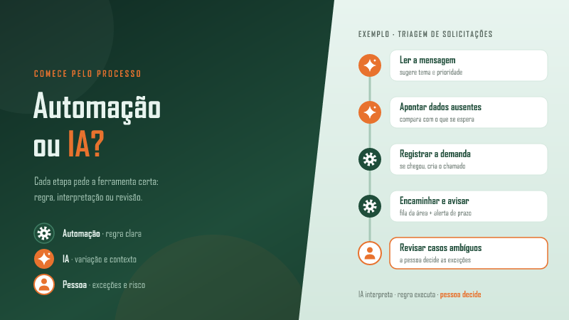 Automação ou IA: como escolher a solução certa para cada processo