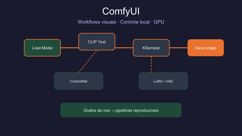 ComfyUI na prática: workflows, usos e diferença para Veo 3 e Gemini
