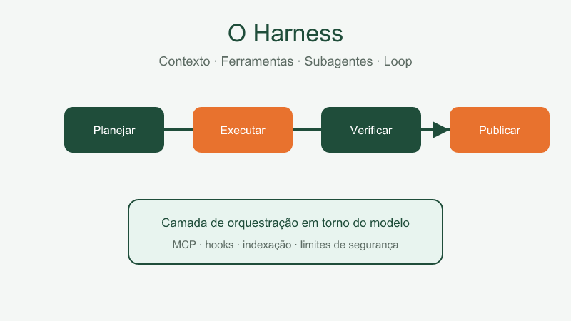 O que é o Harness?