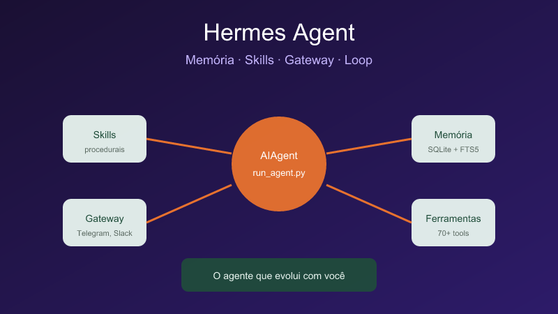 Hermes Agent na prática: instalação, memória, skills e gateway