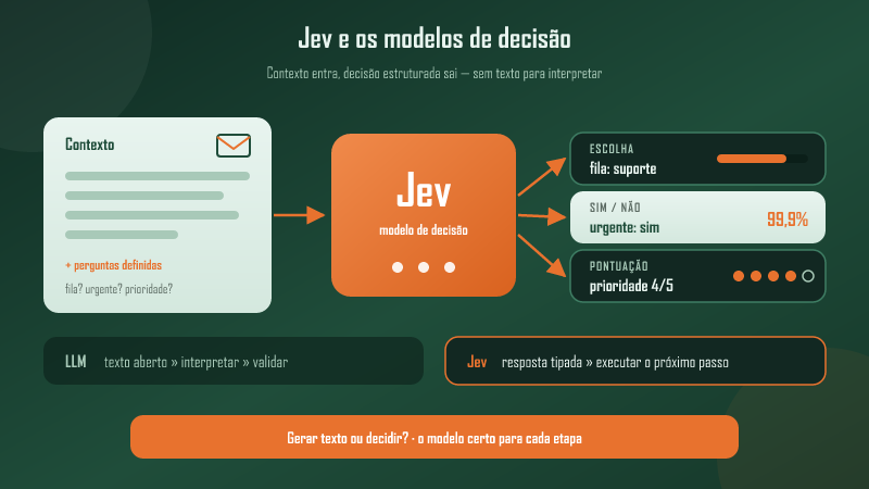 Jev: o que o novo modelo de decisão pode mudar nos agentes de IA