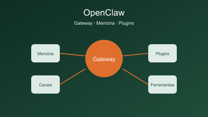 OpenClaw na prática: Gateway, memória e plugins