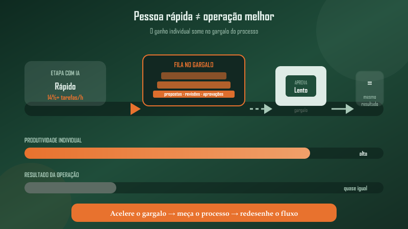 Produtividade com IA: por que acelerar pessoas não garante melhorar a operação