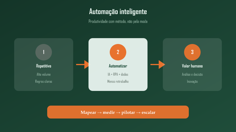 Produtividade corporativa na era da automação inteligente