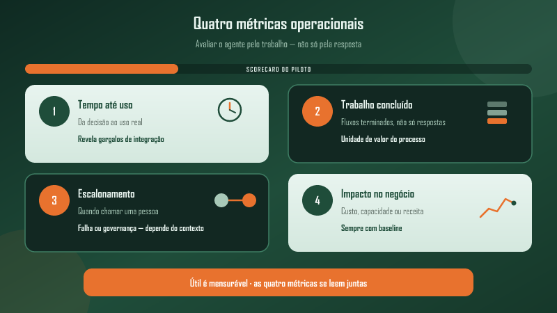 As quatro métricas de um agente corporativo útil