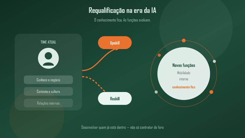 Requalificação na era da IA: como preparar o time para novas funções e responsabilidades, sem perder quem a empresa já tem