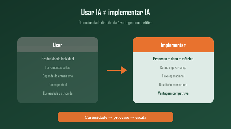 Usar IA não é implementar IA: como transformar curiosidade em vantagem competitiva