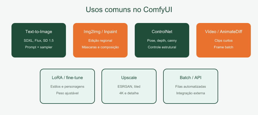 Usos comuns no ComfyUI