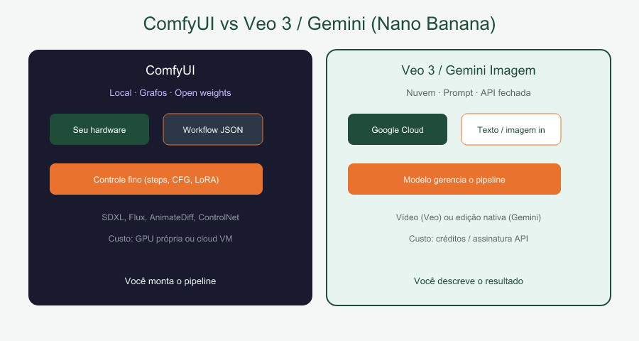 ComfyUI vs modelos em nuvem