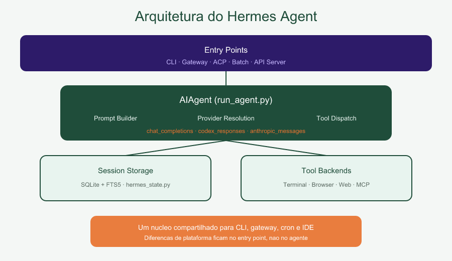 Arquitetura do Hermes Agent