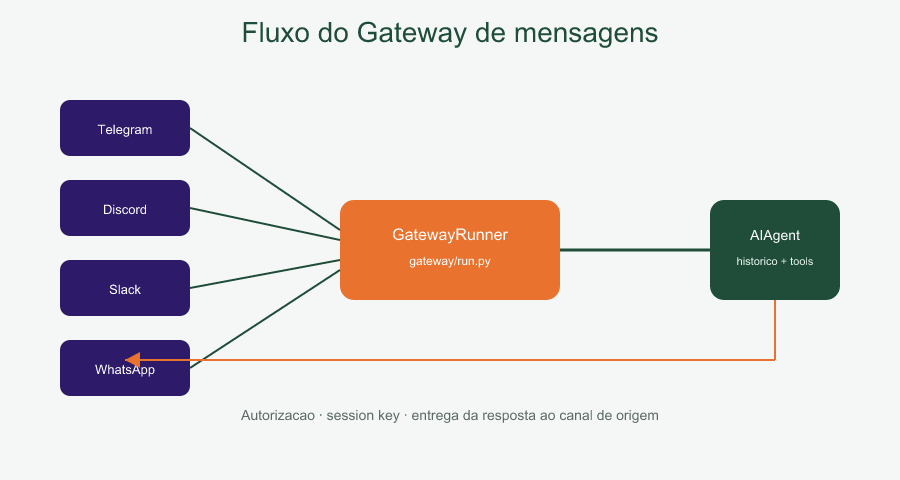 Fluxo do gateway
