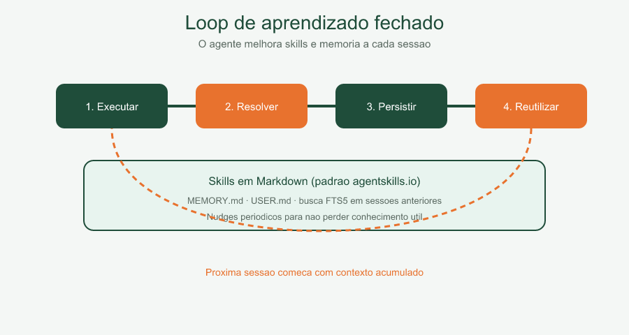 Loop de aprendizado do Hermes Agent
